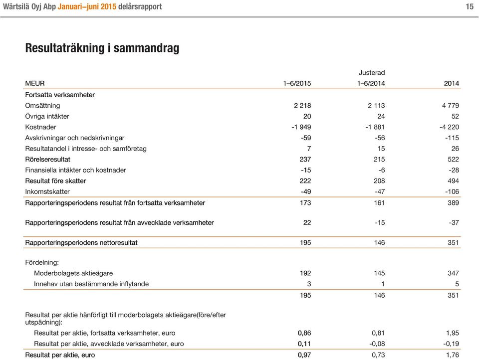 Resultat före skatter 222 208 494 Inkomstskatter -49-47 -106 Rapporteringsperiodens resultat från fortsatta verksamheter 173 161 389 Rapporteringsperiodens resultat från avvecklade verksamheter 22-15