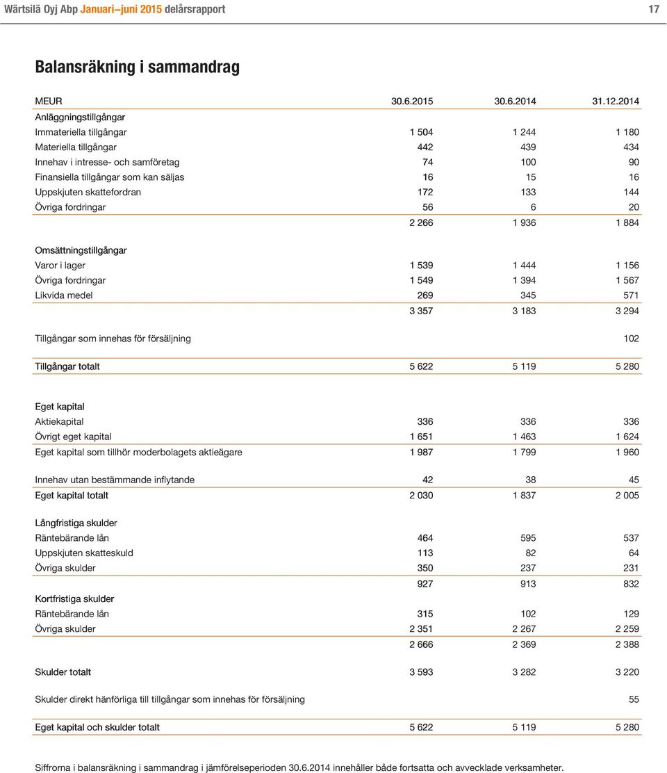 Uppskjuten skattefordran 172 133 144 Övriga fordringar 56 6 20 2 266 1 936 1 884 Omsättningstillgångar Varor i lager 1 539 1 444 1 156 Övriga fordringar 1 549 1 394 1 567 Likvida medel 269 345 571 3