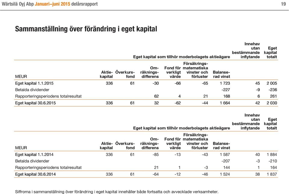 1.2015 336 61-30 -66-65 1 723 45 2 005 Betalda dividender -227-9 -236 Rapporteringsperiodens totalresultat 62 4 21 168 6 261 Eget kapital 30.6.2015 336 61 32-62 -44 1 664 42 2 030 MEUR Eget kapital som tillhör moderbolagets aktieägare Aktiekapital Överkursfond Omräkningsdifferens 1.