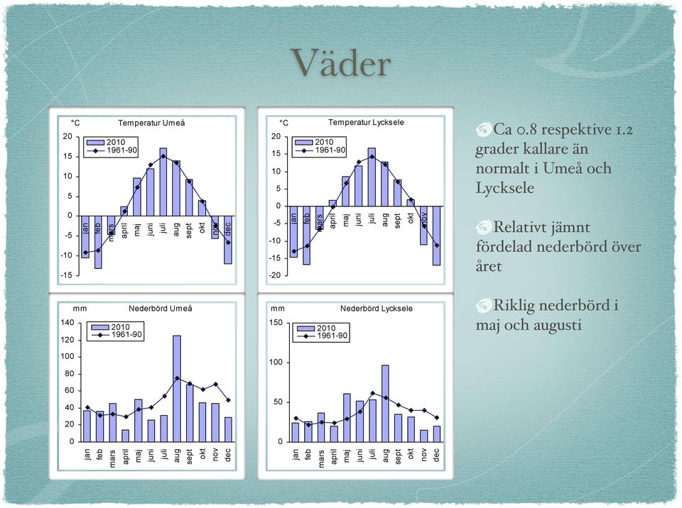 2 grader kallare än normalt i Umeå och Lycksele Relativt jämnt fördelad nederbörd över året 140 120 mm 2010 1961-90 Nederbörd Umeå mm 150 2010