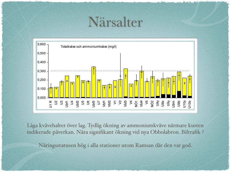 Låga kvävehalter över lag. Tydlig ökning av ammoniumkväve närmare kusten indikerade påverkan.