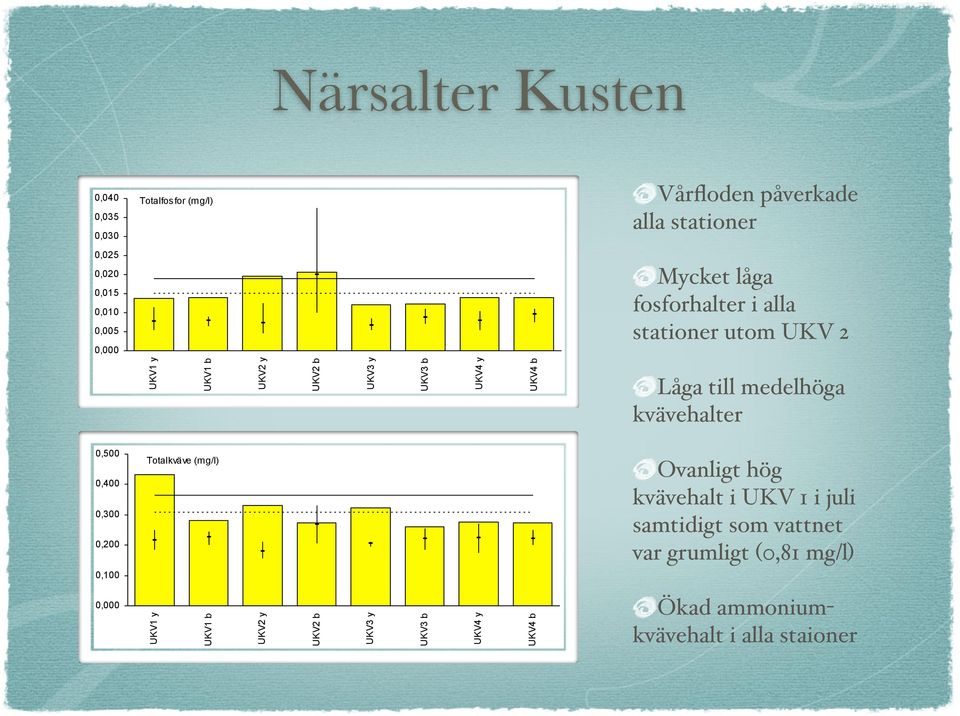 Låga till medelhöga kvävehalter 0,500 0,400 0,300 0,200 Totalkväve (mg/l) Ovanligt hög kvävehalt i UKV 1 i juli samtidigt som