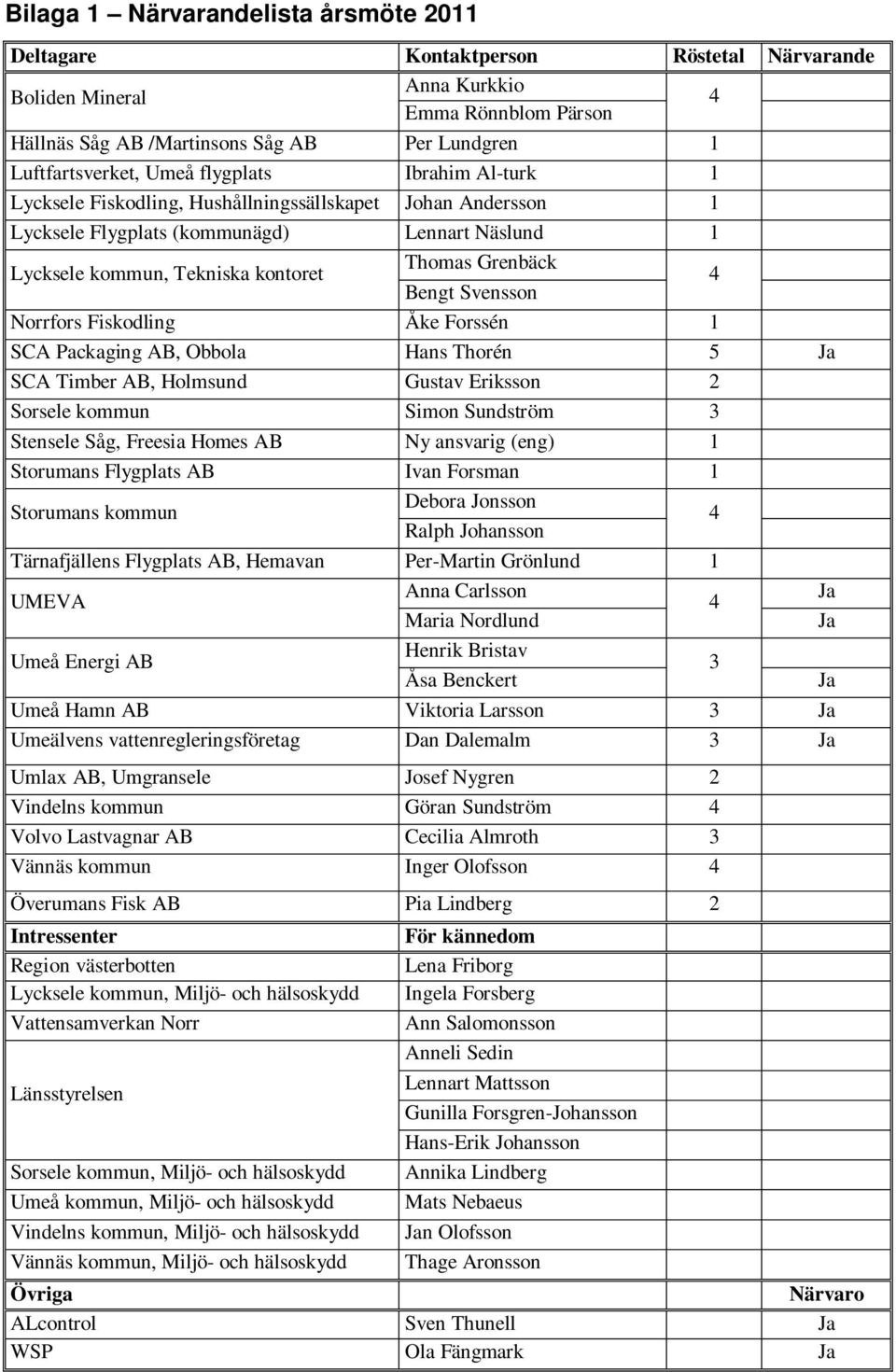 Bengt Svensson 4 Norrfors Fiskodling Åke Forssén 1 SCA Packaging AB, Obbola Hans Thorén 5 Ja SCA Timber AB, Holmsund Gustav Eriksson 2 Sorsele kommun Simon Sundström 3 Stensele Såg, Freesia Homes AB