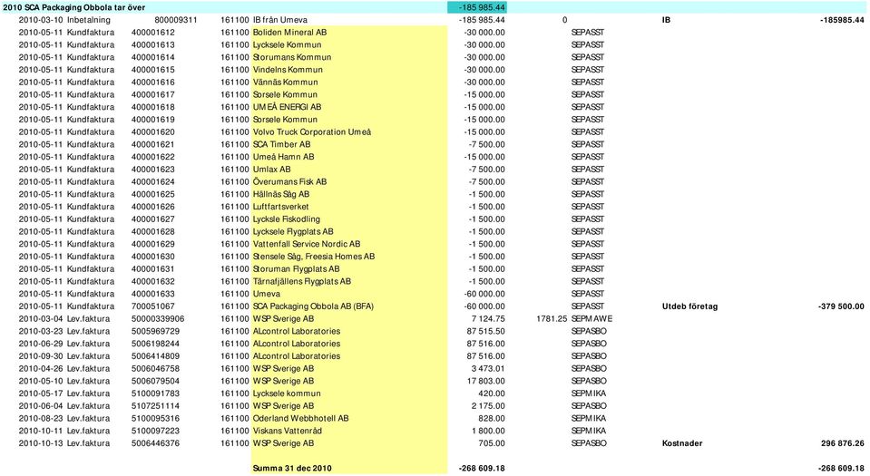 00 SEPASST 2010-05-11 Kundfaktura 400001615 161100 Vindelns Kommun -30 000.00 SEPASST 2010-05-11 Kundfaktura 400001616 161100 Vännäs Kommun -30 000.