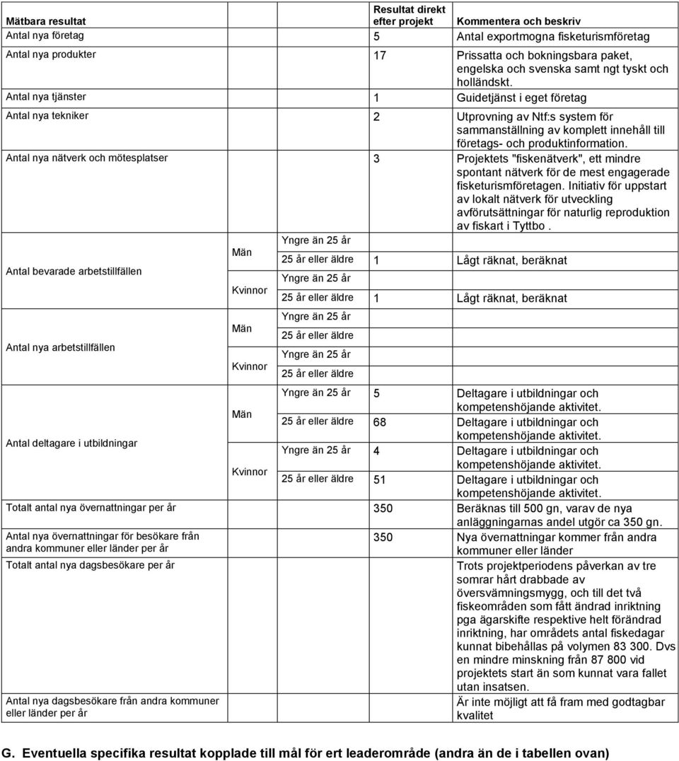 Antal nya tjänster 1 Guidetjänst i eget företag Antal nya tekniker 2 Utprovning av Ntf:s system för sammanställning av komplett innehåll till företags- och produktinformation.