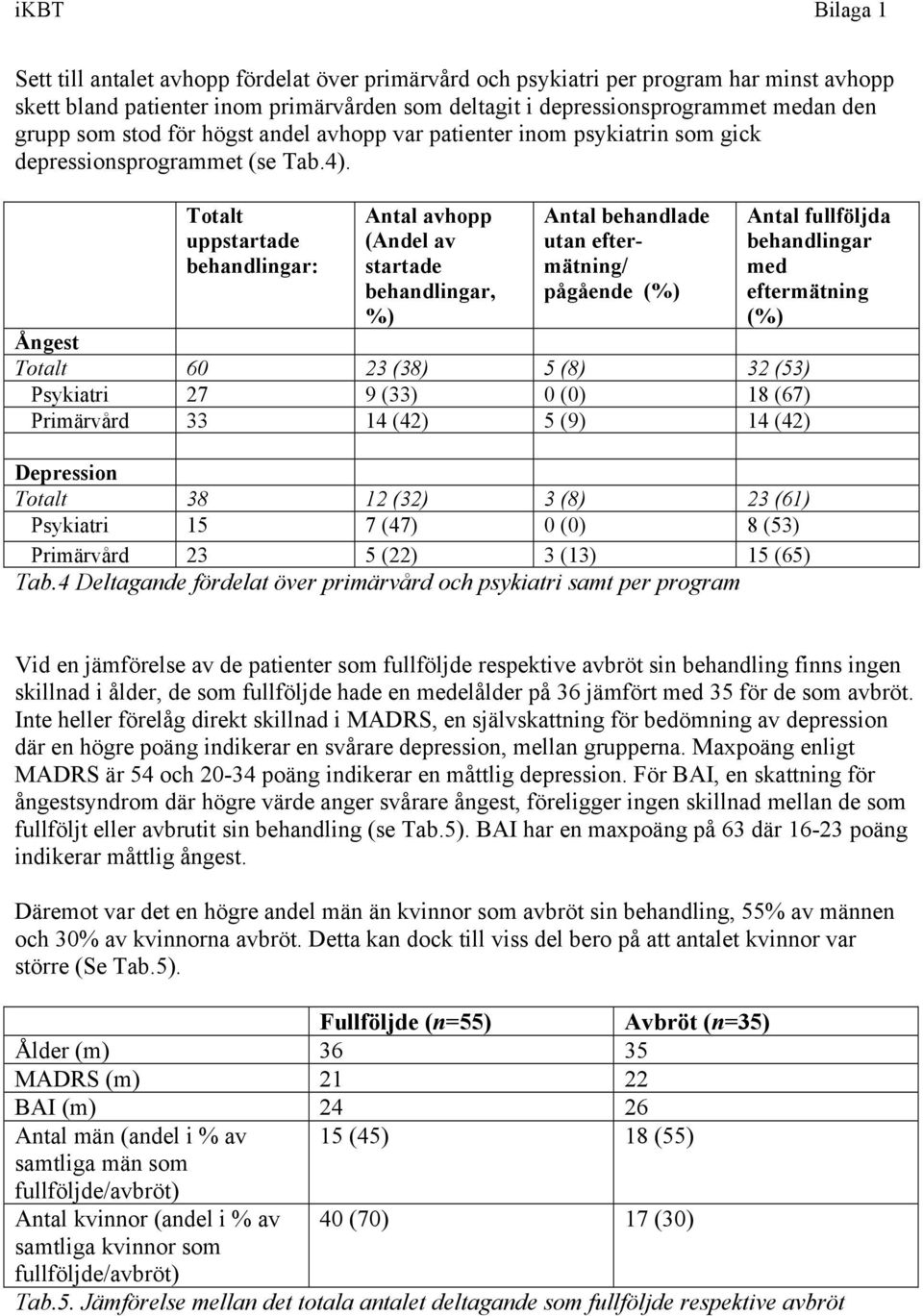 Totalt uppstartade behandlingar: Antal avhopp (Andel av startade behandlingar, %) Antal behandlade utan eftermätning/ pågående (%) Ångest Totalt 60 23 (38) 5 (8) 32 (53) Psykiatri 27 9 (33) 0 (0) 18