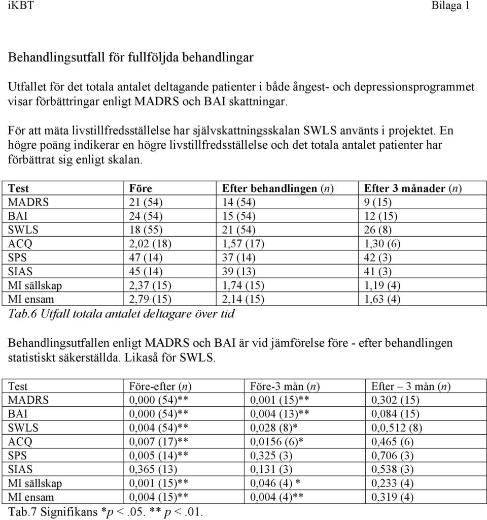 En högre poäng indikerar en högre livstillfredsställelse och det totala antalet patienter har förbättrat sig enligt skalan.