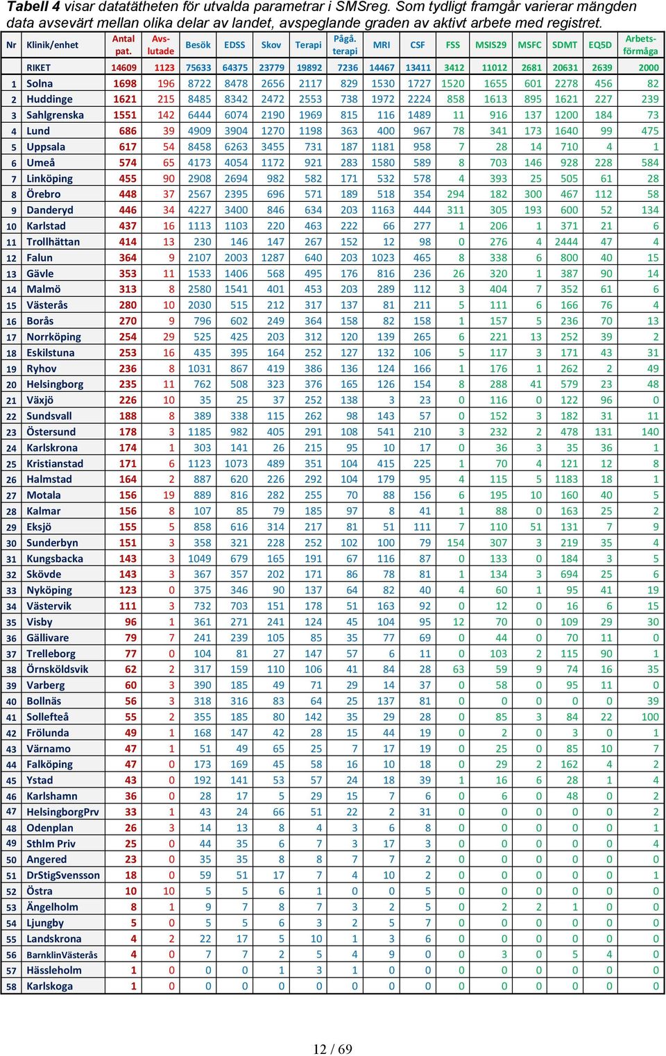 terapi MRI CSF FSS MSIS29 MSFC SDMT EQ5D Arbets- förmåga RIKET 14609 1123 75633 64375 23779 19892 7236 14467 13411 3412 11012 2681 20631 2639 2000 1 Solna 1698 196 8722 8478 2656 2117 829 1530 1727