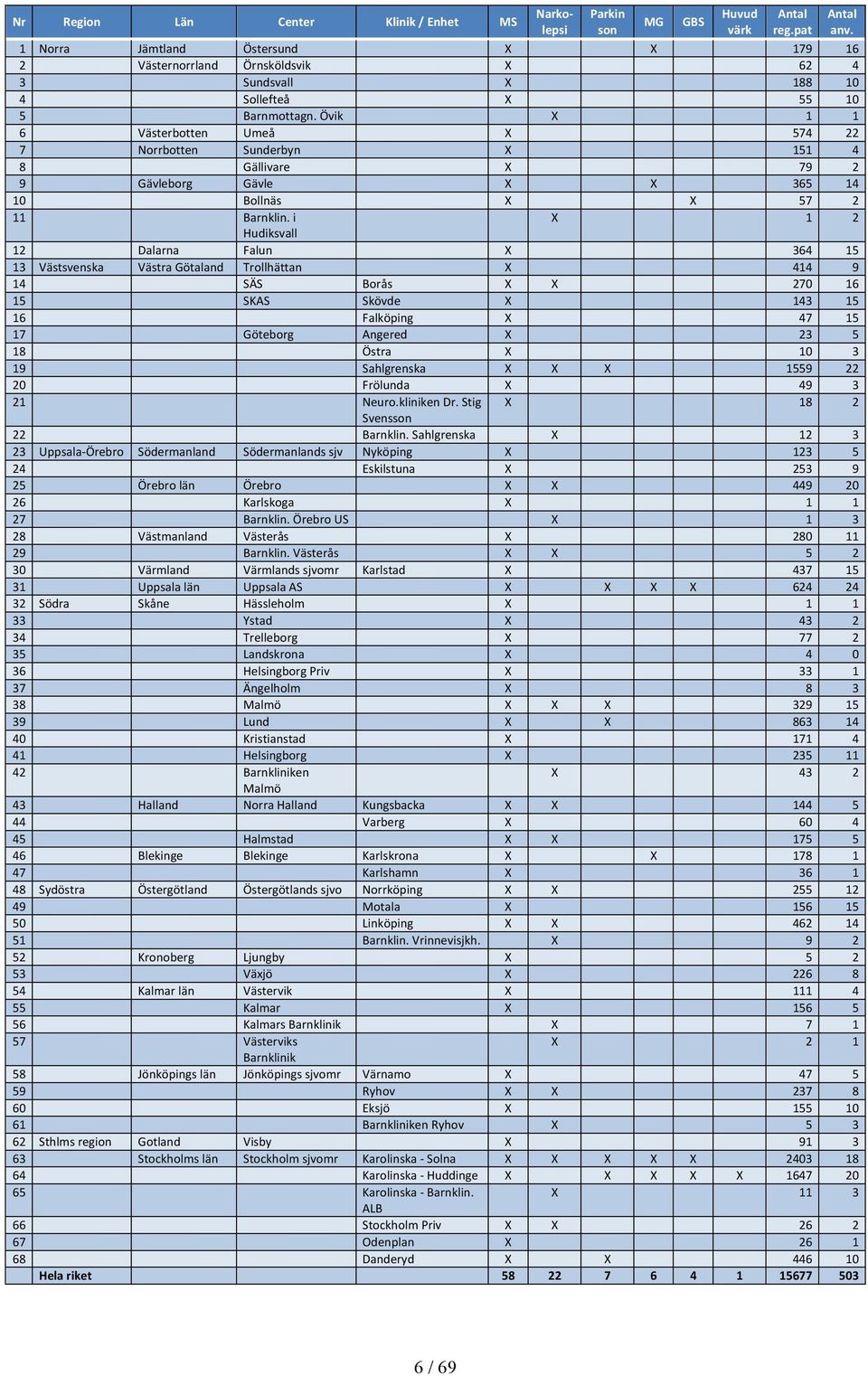 Övik X 1 1 6 Västerbotten Umeå X 574 22 7 Norrbotten Sunderbyn X 151 4 8 Gällivare X 79 2 9 Gävleborg Gävle X X 365 14 10 Bollnäs X X 57 2 11 Barnklin.