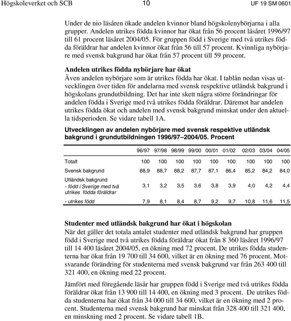 För gruppen född i Sverige med två utrikes födda föräldrar har andelen kvinnor ökat från 56 till 57 procent. Kvinnliga nybörjare med svensk bakgrund har ökat från 57 procent till 59 procent.