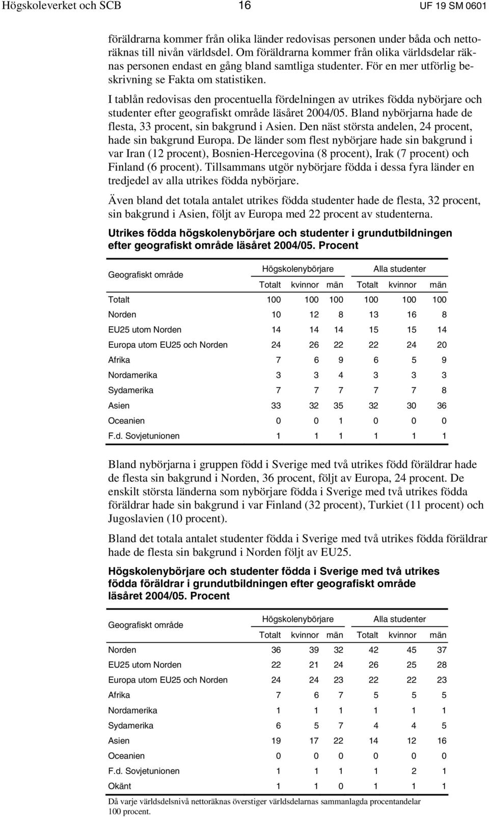 I tablån redovisas den procentuella fördelningen av utrikes födda nybörjare och studenter efter geografiskt område läsåret 2004/05. Bland nybörjarna hade de flesta, 33 procent, sin bakgrund i Asien.