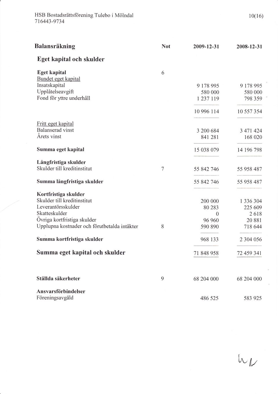 Långfristiga skulder Skulder till kreditinstitut Summa långfristiga skulder 15 038 079 t4 196 798 55 842 746 55 958 487 5s 842 746 55 958 487 Kortfristiga skulder Skulder till kreditinstitut