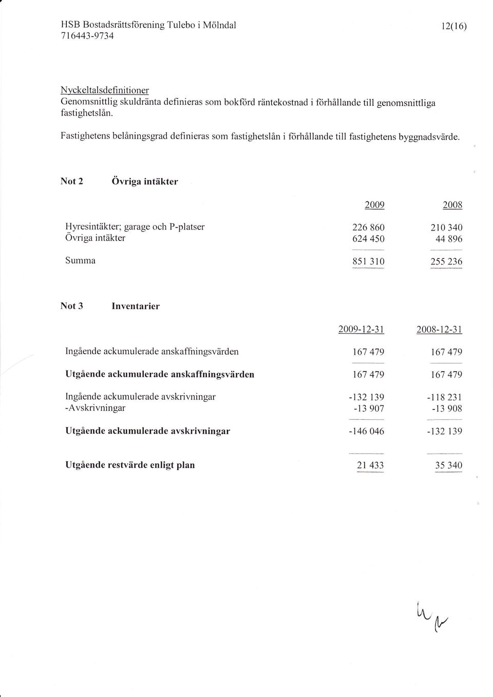 Not 2 Ovriga intäkter Hyresintäkter; garage och P-platser Ovriga intäkter Summa 2009 226 860 624 450 851 310 2008 210 340 44 896 2s5 236 Not 3 Inventarier Ingående ackumul erade