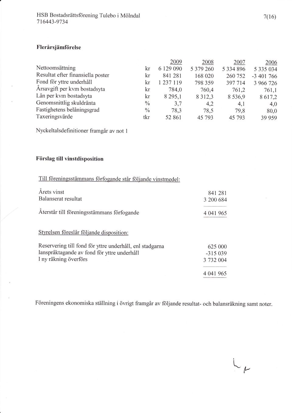 Genomsnittlig skuldränta % 3,7 4,2 4,1 4,0 Fastighetens belåningsgrad % 78,3 78,5 7g,B 90,0 Taxeringsvärde tkr 52 861 45 793 45 793 39 g5g Nyckeltalsdefinitioner frarngår av not 1 Förslag till