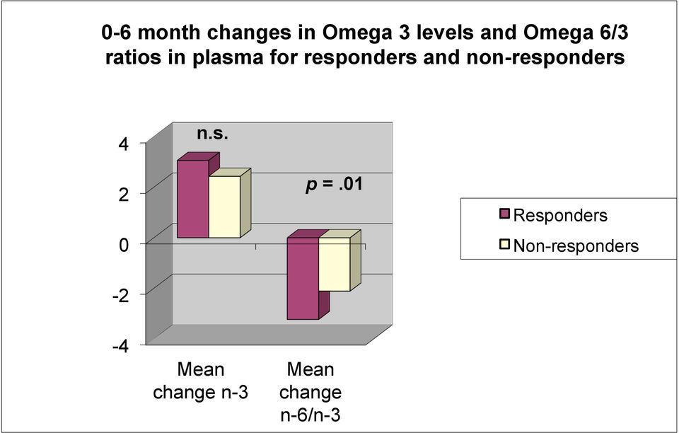 non-responders 4 n.s. 2 0 p =.