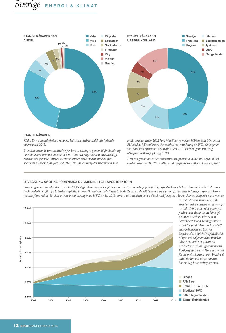 Melass 7% Ö Brunlut 12% 18% ETANOL RÅVAROR Källa: Energimyndighetens rapport, Hållbara biodrivmedel och flytande biobränslen 2012.