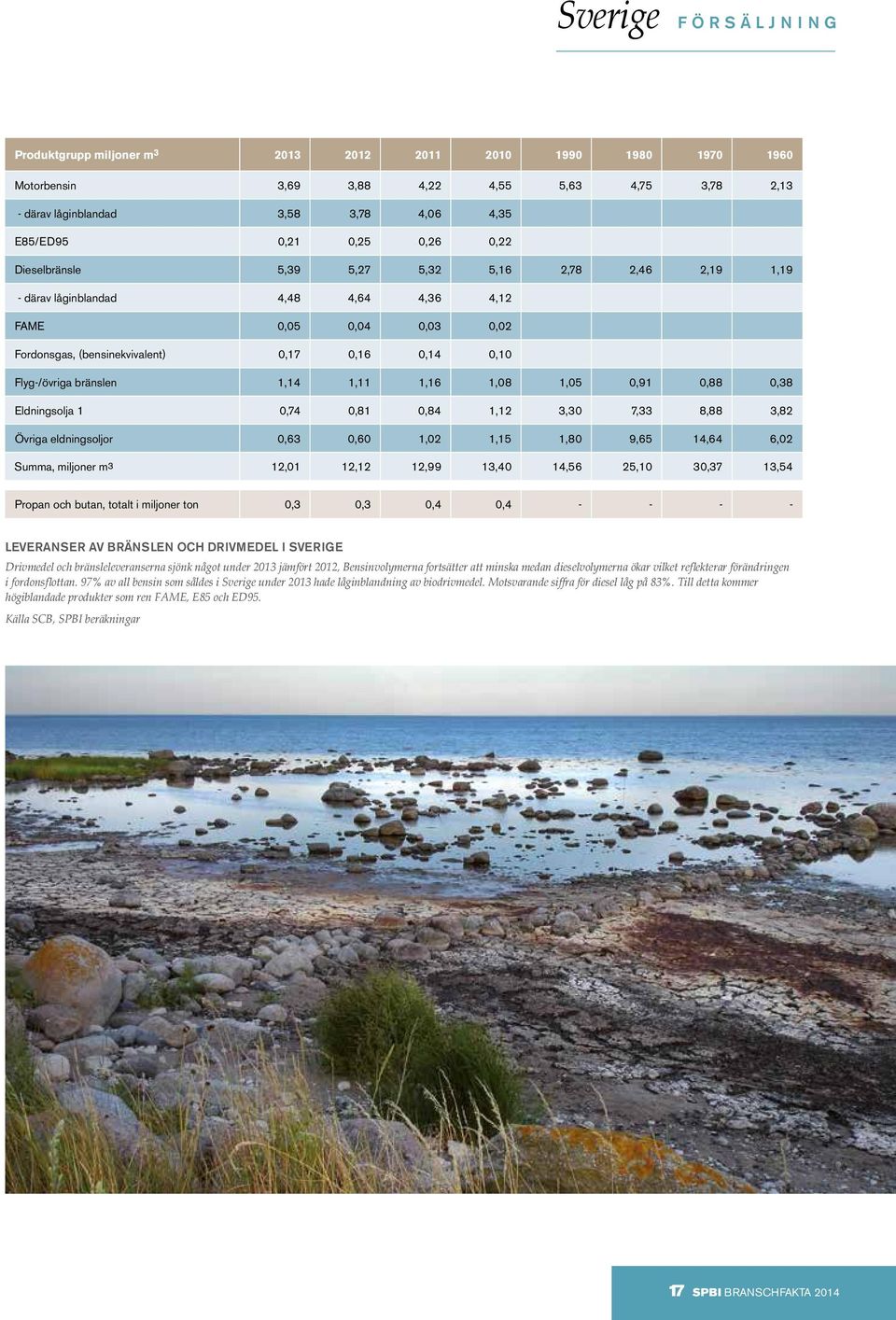 bränslen 1,14 1,11 1,16 1,08 1,05 0,91 0,88 0,38 Eldningsolja 1 0,74 0,81 0,84 1,12 3,30 7,33 8,88 3,82 Övriga eldningsoljor 0,63 0,60 1,02 1,15 1,80 9,65 14,64 6,02 Summa, miljoner m3 12,01 12,12