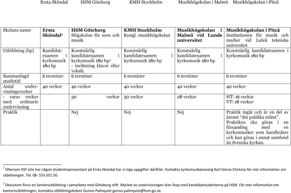 Kandidatexamen i Konstnärlig kandidatexamen i Konstnärlig kandidatexamen i Konstnärlig kandidatexamen i kyrkomusik 180 hp kyrkomusik 180 hp 2 - inriktning klaver eller vokalt.