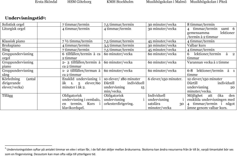 Sång 7 timmar/termin 7,5 timmar/termin 45 minuter/vecka 4 timmar/termin Gruppundervisning 6 tillfällen/termin à ca 60 minuter/vecka 60 minuter/vecka 6 lektioner/termin á 2 orgel 2 timmar timmar