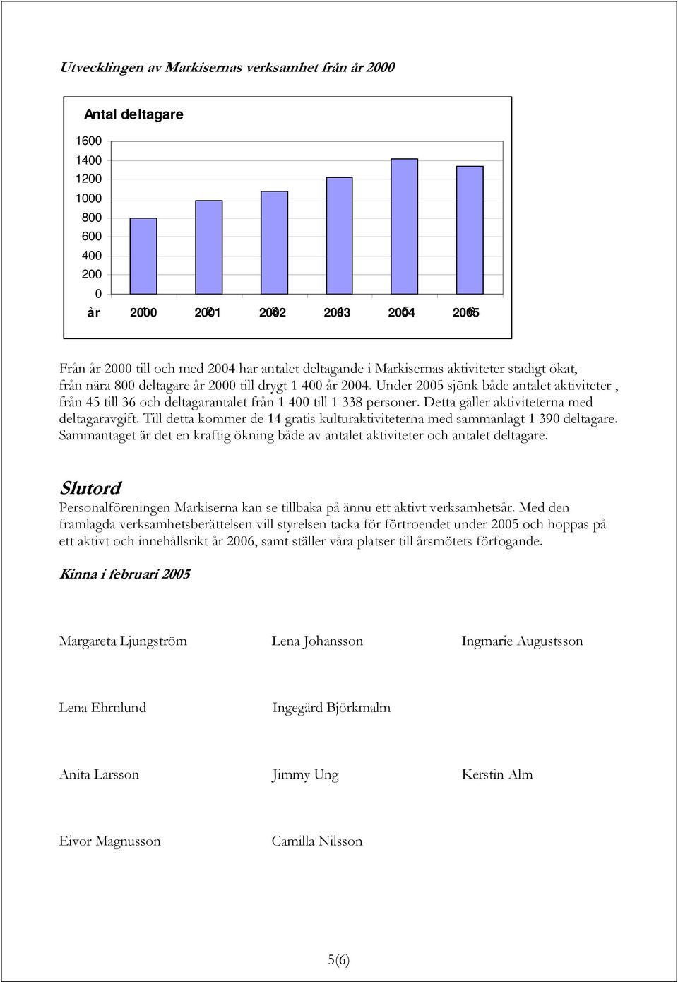 Under 2005 sjönk både antalet aktiviteter, från 45 till 36 och deltagarantalet från 1 400 till 1 338 personer. Detta gäller aktiviteterna med deltagaravgift.