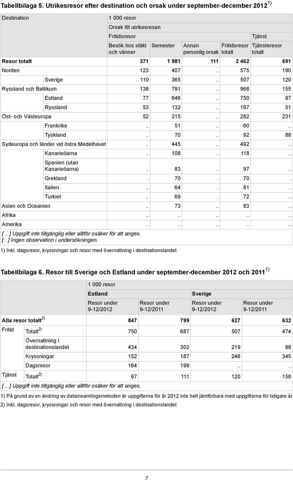 släkt och vänner [ ] Uppgift inte tillgänglig eller alltför osäker för att anges [ ] Ingen observation i undersökningen 1 12 110 18 Semester 1 81 1) Inkl dagsresor, kryssningar och resor med