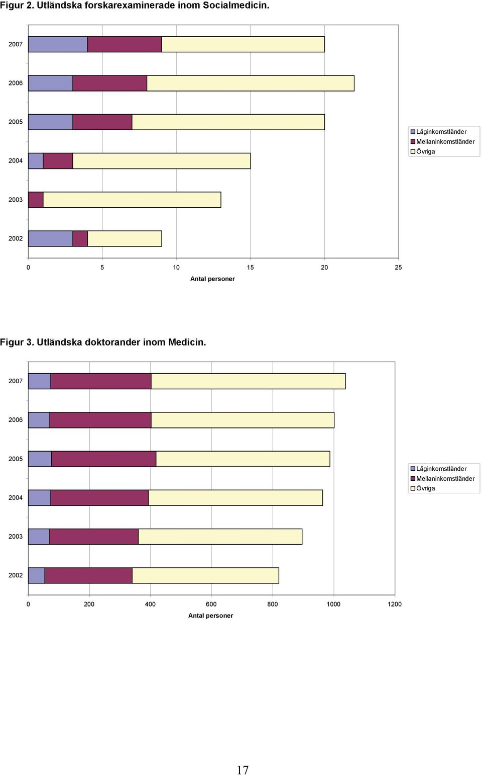 15 20 25 Antal personer Figur 3. Utländska doktorander inom Medicin.