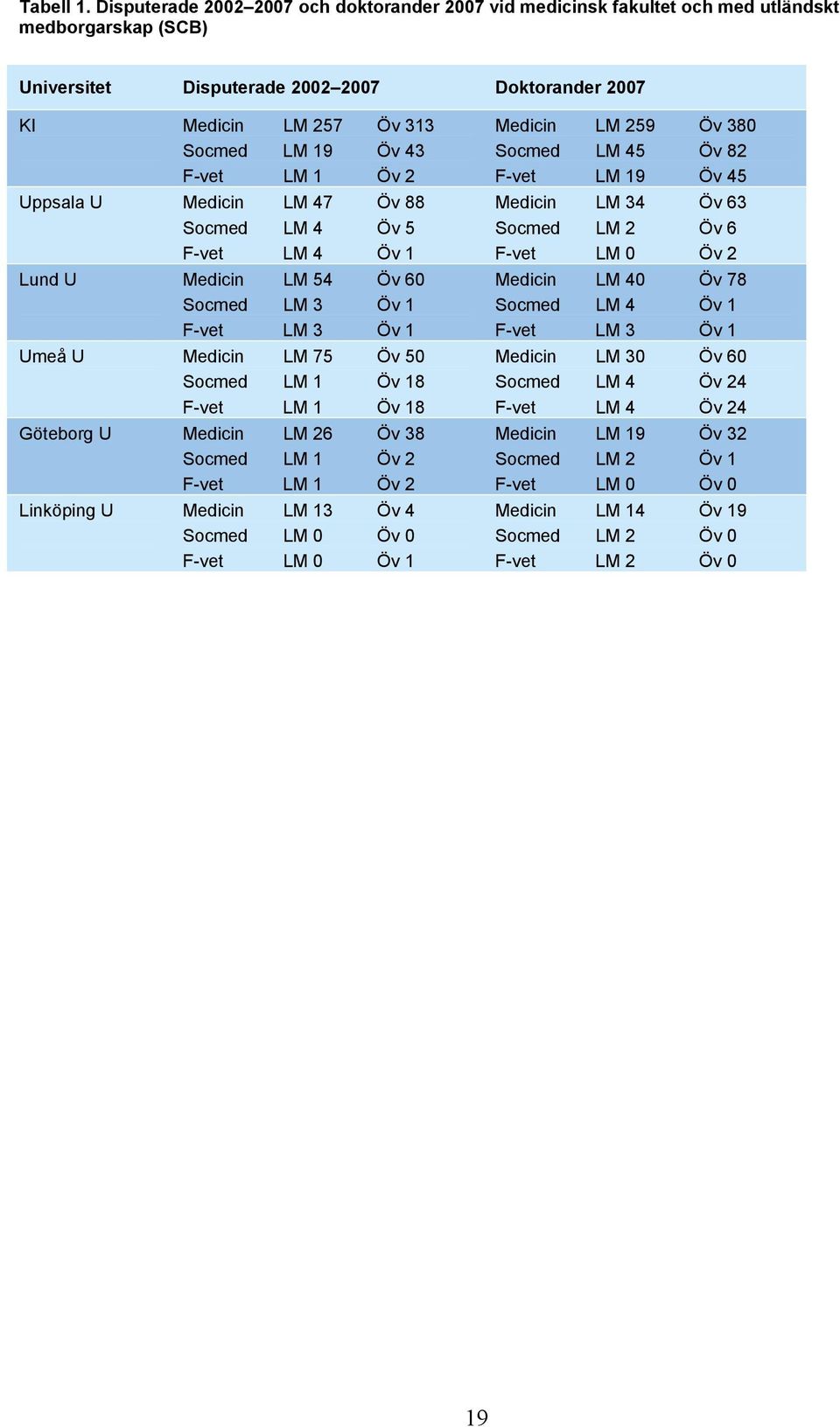 F-vet LM 1 Öv 2 Uppsala U Medicin LM 47 Öv 88 Socmed LM 4 Öv 5 F-vet LM 4 Öv 1 Lund U Medicin LM 54 Öv 60 Socmed LM 3 Öv 1 F-vet LM 3 Öv 1 Umeå U Medicin LM 75 Öv 50 Socmed LM 1 Öv 18 F-vet LM 1 Öv