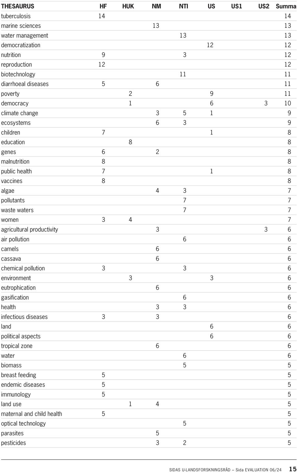 pollutants 7 7 waste waters 7 7 women 3 4 7 agricultural productivity 3 3 6 air pollution 6 6 camels 6 6 cassava 6 6 chemical pollution 3 3 6 environment 3 3 6 eutrophication 6 6 gasification 6 6