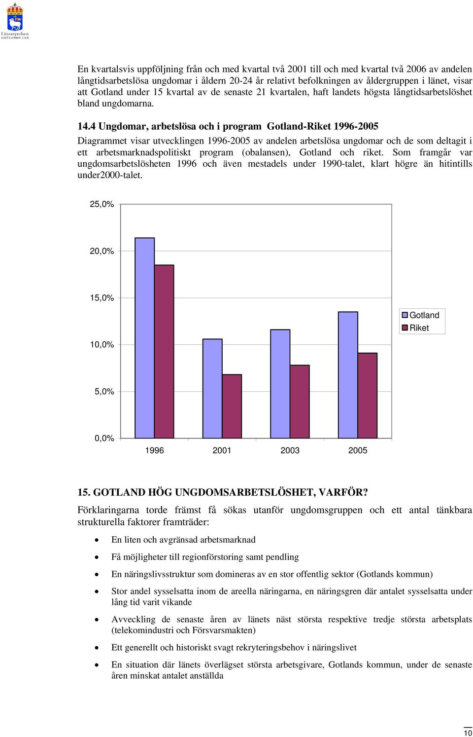 4 Ungdomar, arbetslösa och i program Gotland-Riket 1996-2005 Diagrammet visar utvecklingen 1996-2005 av andelen arbetslösa ungdomar och de som deltagit i ett arbetsmarknadspolitiskt program