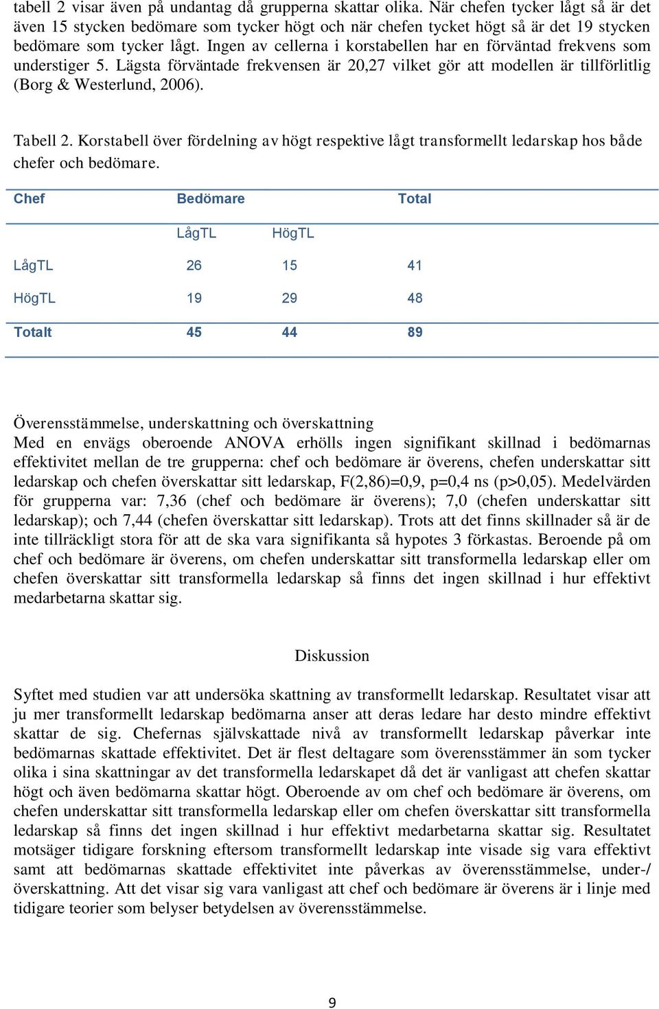 Ingen av cellerna i korstabellen har en förväntad frekvens som understiger 5. Lägsta förväntade frekvensen är 20,27 vilket gör att modellen är tillförlitlig (Borg & Westerlund, 2006). Tabell 2.