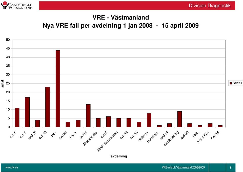 avd10 Akademiska avd 5 Särskilda boenden avd 16 avd 15 dialysen Huddinge