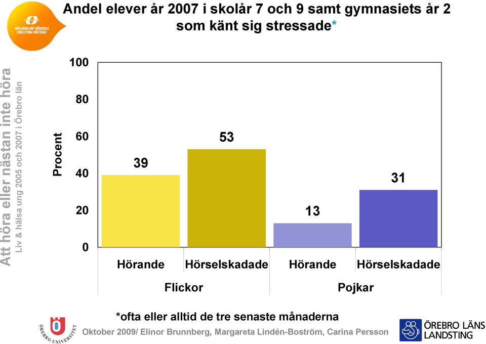 53 39 31 13 Hörande Hörselskadade Hörande Hörselskadade Flickor Pojkar *ofta eller alltid de