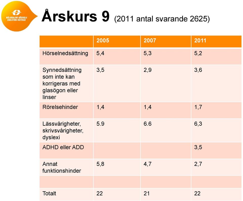 2,9 3,6 Rörelsehinder 1,4 1,4 1,7 Lässvårigheter, skrivsvårigheter, dyslexi