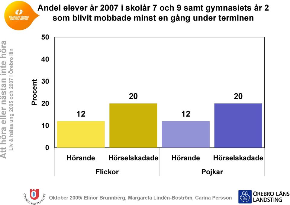 Örebro län Procent 40 30 20 10 0 20 20 12 12 Hörande Hörselskadade Hörande