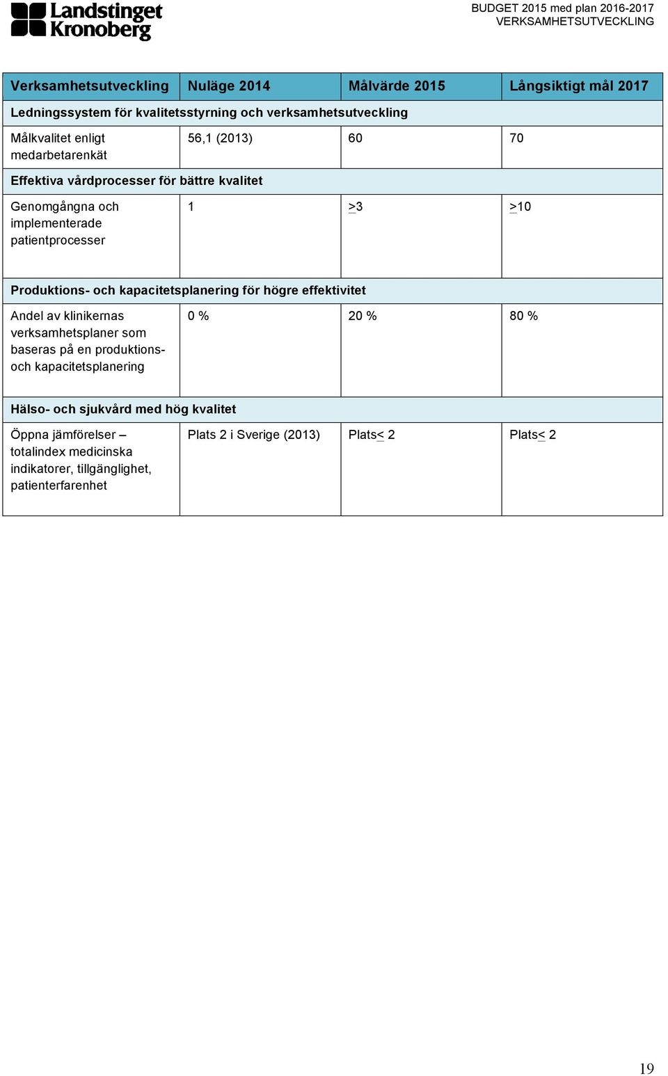 Produktions- och kapacitetsplanering för högre effektivitet Andel av klinikernas verksamhetsplaner som baseras på en produktionsoch kapacitetsplanering 0 % 20 %