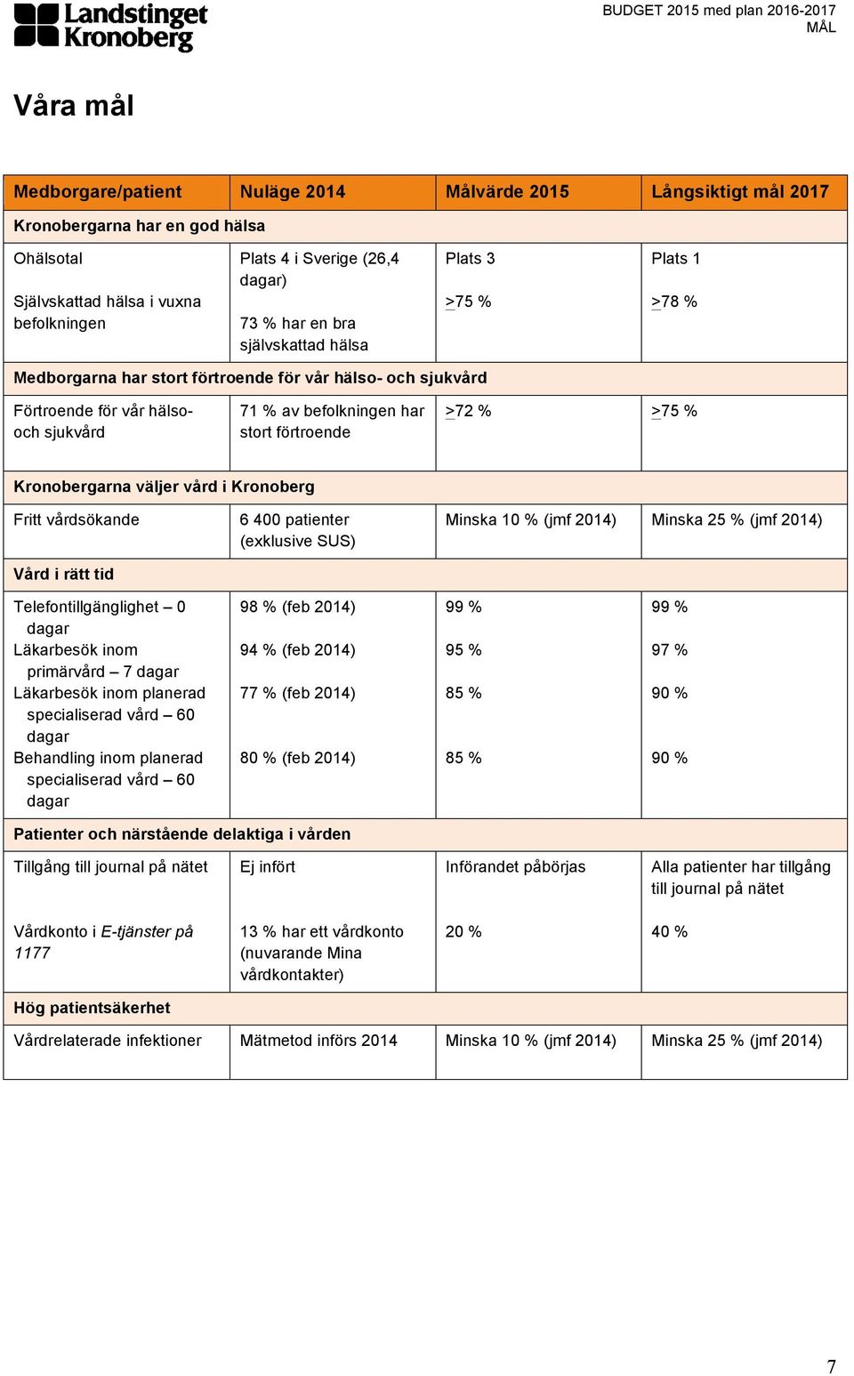 >75 % Kronobergarna väljer vård i Kronoberg Fritt vårdsökande Vård i rätt tid 6 400 patienter (exklusive SUS) Minska 10 % (jmf 2014) Minska 25 % (jmf 2014) Telefontillgänglighet 0 dagar Läkarbesök