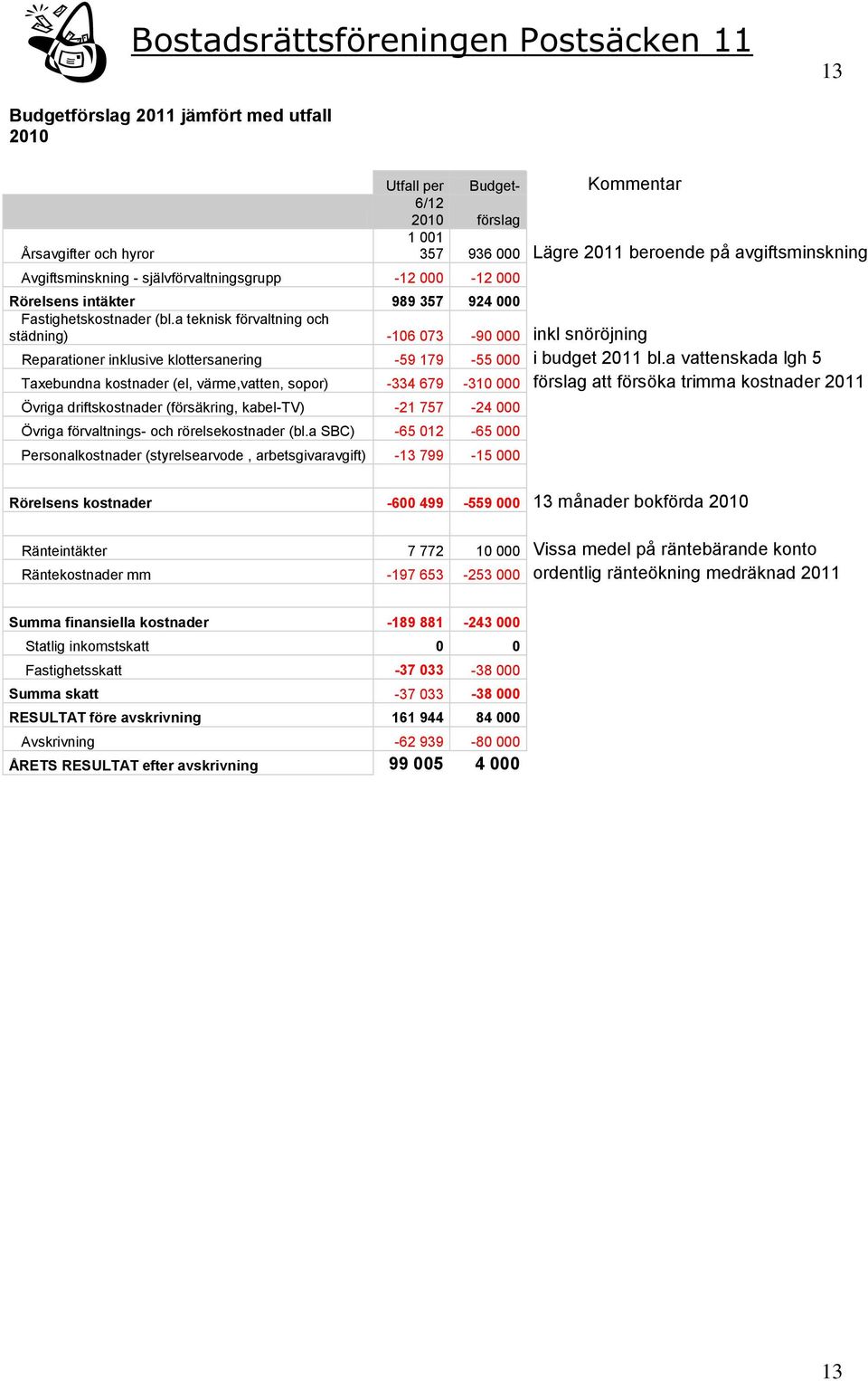 a teknisk förvaltning och städning) -106 073-90 000 inkl snöröjning Reparationer inklusive klottersanering -59 179-55 000 i budget 2011 bl.