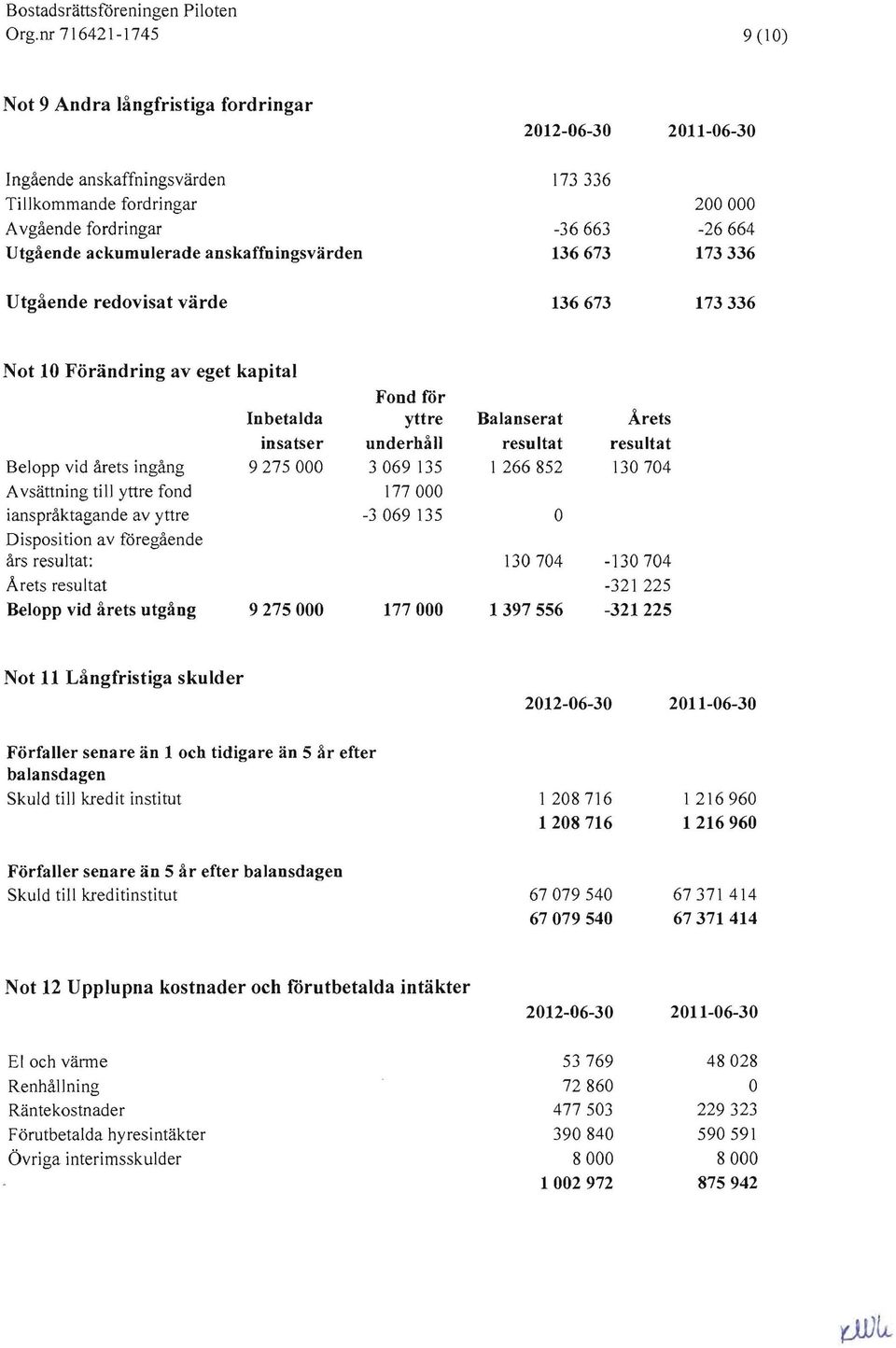 resultat Belopp vid årets ingång 9275000 3069135 l 266852 130704 A vsättning till yttre fond 177 000 ianspråktagande av yttre -3069 135 O Disposition av föregående års resultat: 130704-130704 Arets