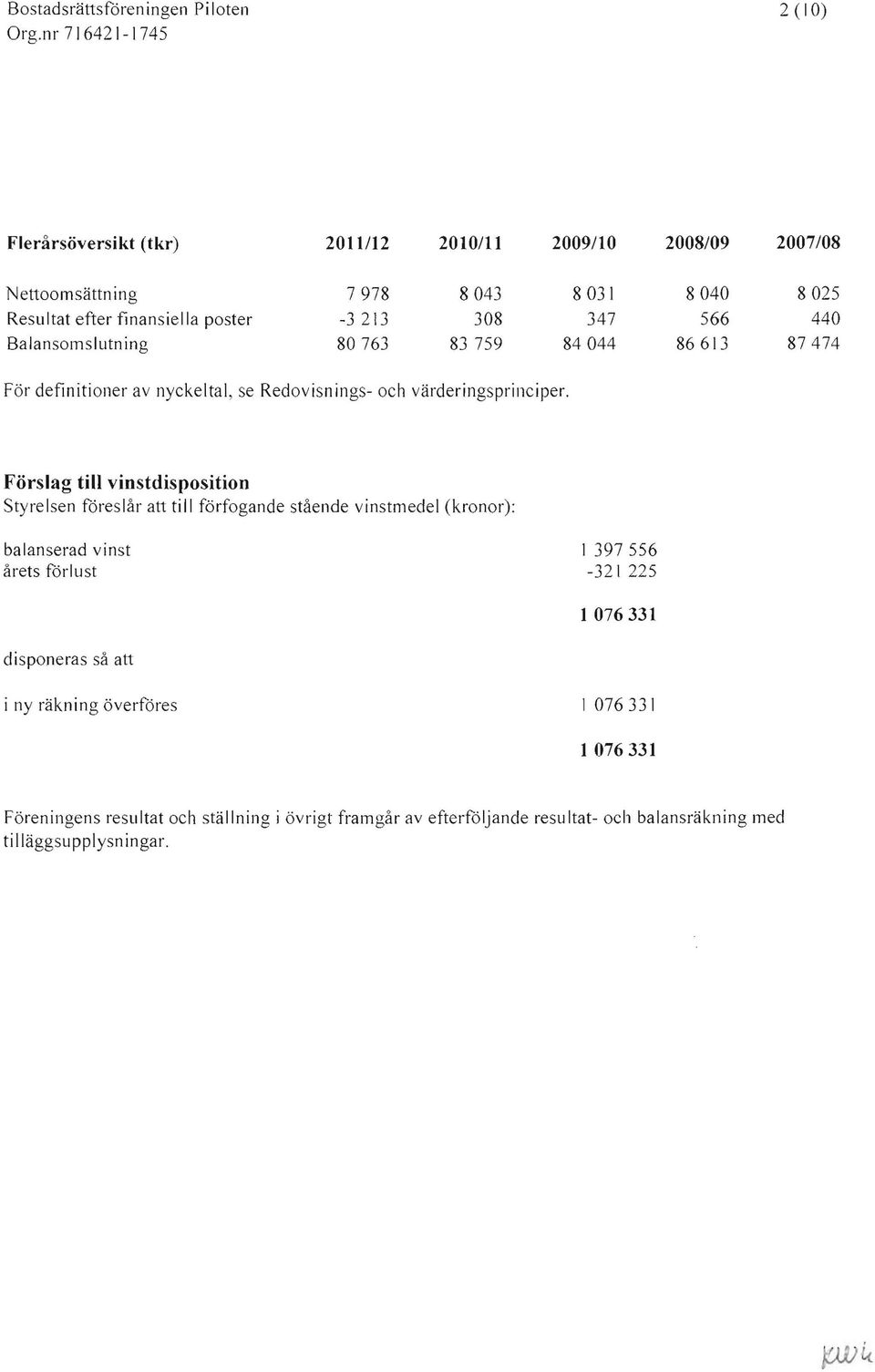 Förslag till vinstdisposition Styrelsen föreslår att till förfogande stående vinstmedel (kronor): balanserad vinst I 397556 årets förlust -321 225 d isponeras så