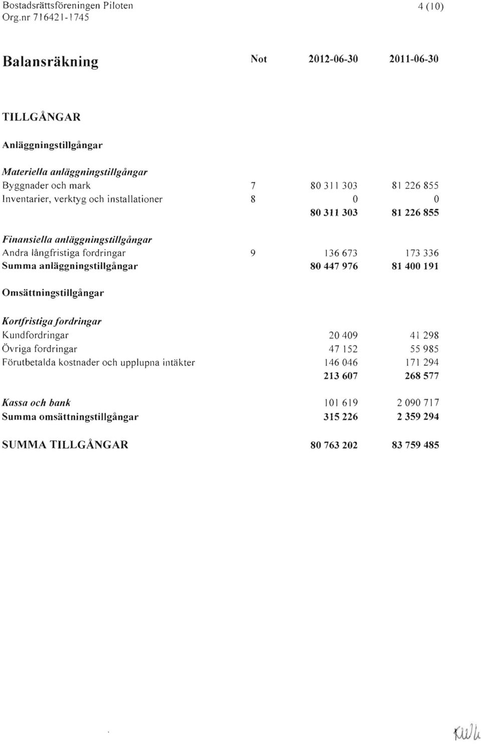 och installationer 7 8 80311 303 O 80311 303 81226855 O 81 226855 Finansiella anläggningstillgångar Andra långfristiga fordringar Summa anläggningstillgångar 9 136673