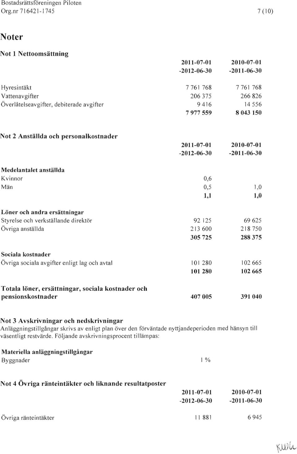 Sociala kostnader Övriga sociala avgifter enligt lag och avtal Totala löner, ersättningar, sociala kostnader och pensionskostnader 2011-07-01 2010-07-01-2012-06-30 -2011-06-30 0,6 0,5 1,0 1,1 1,0 92