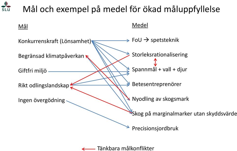 spetsteknik Storleksrationalisering Spannmål + vall + djur Betesentreprenörer Nyodling