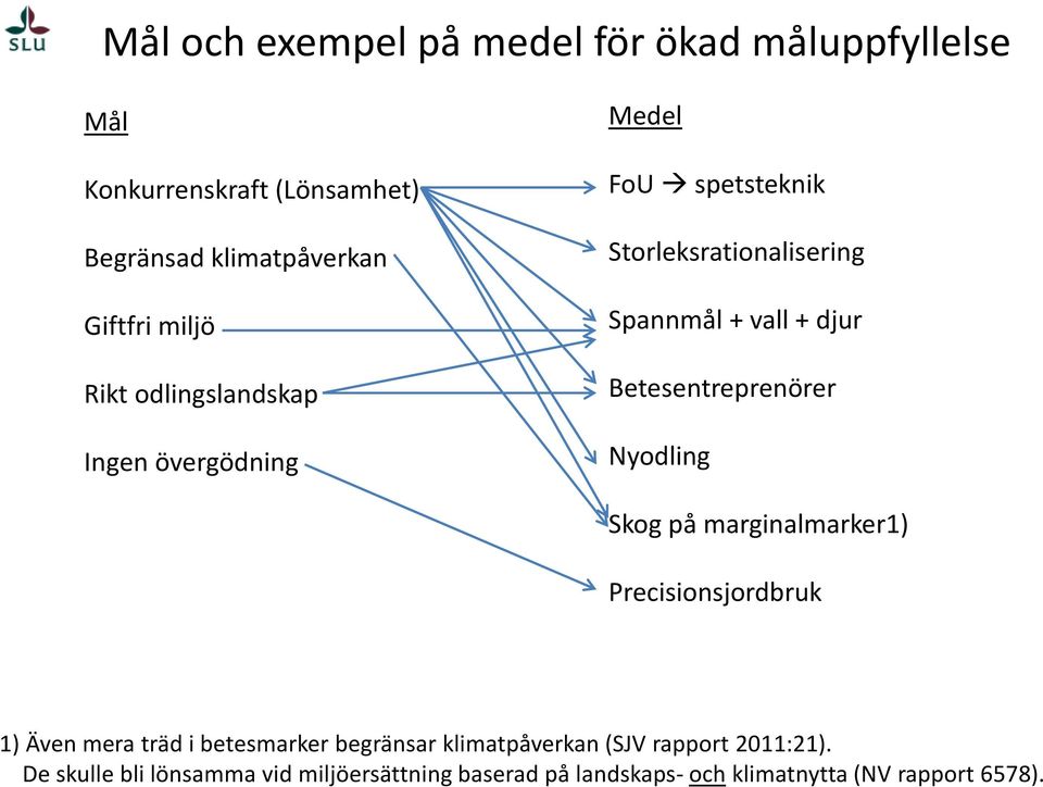 Betesentreprenörer Nyodling Skog på marginalmarker1) Precisionsjordbruk 1) Även mera träd i betesmarker begränsar