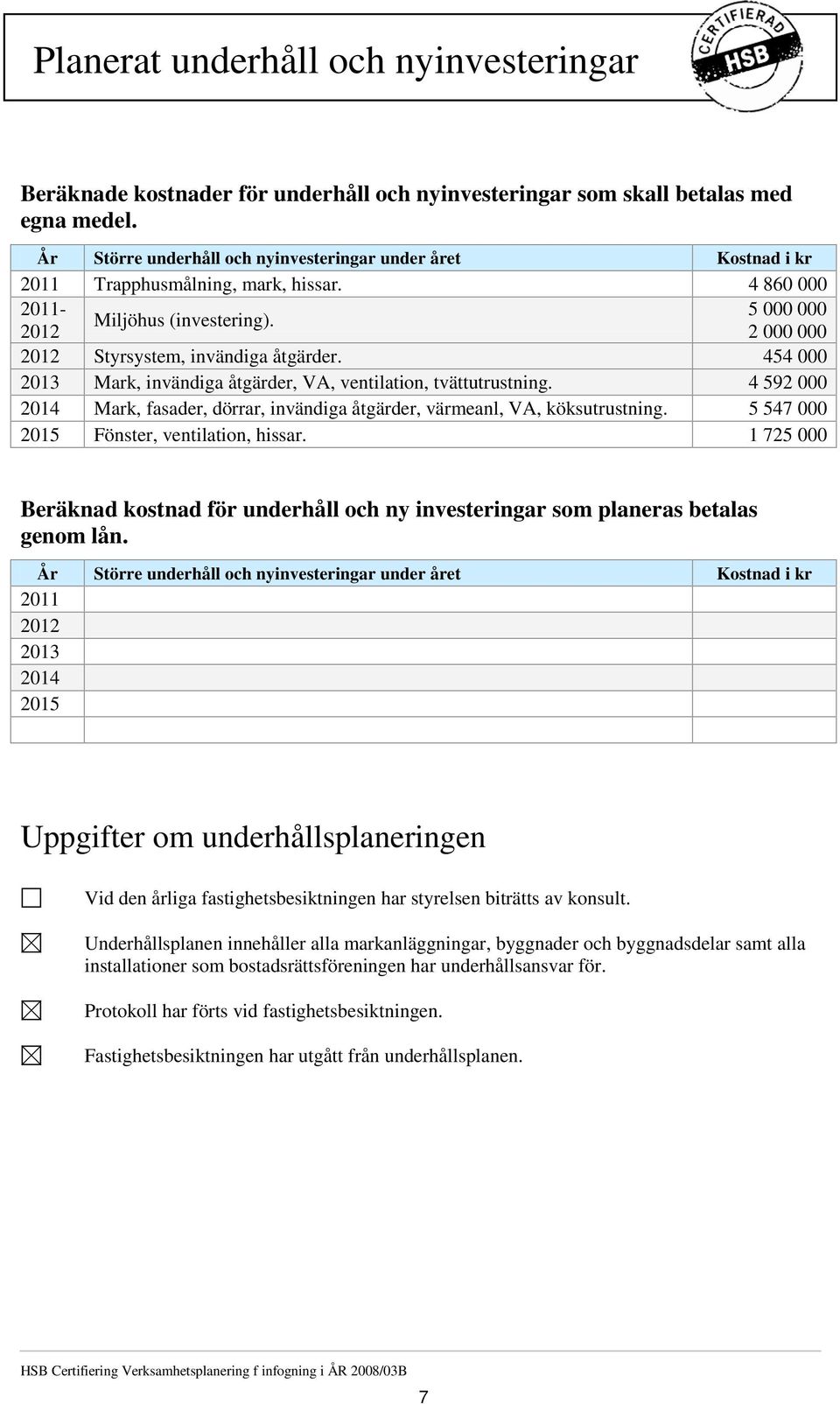 454 000 2013 Mark, invändiga åtgärder, VA, ventilation, tvättutrustning. 4 592 000 2014 Mark, fasader, dörrar, invändiga åtgärder, värmeanl, VA, köksutrustning.