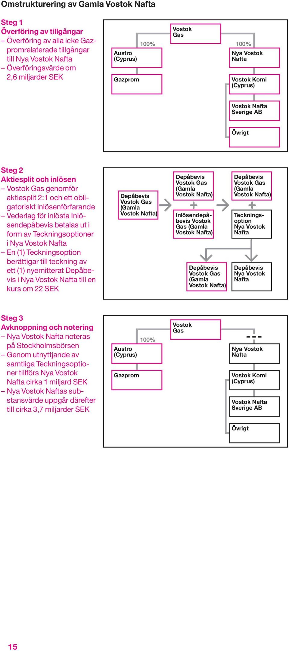 inlösenförfarande Vederlag för inlösta Inlösendepåbevis betalas ut i form av Teckningsoptioner i Nya Vostok Nafta En (1) Teckningsoption berättigar till teckning av ett (1) nyemitterat Depåbevis i