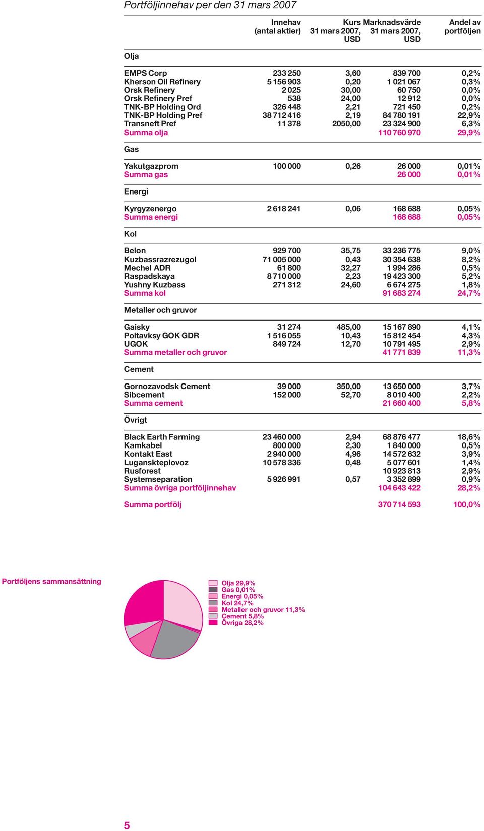 22,9% Transneft Pref 11 378 2050,00 23 324 900 6,3% Summa olja 110 760 970 29,9% Gas Yakutgazprom 100 000 0,26 26 000 0,01% Summa gas 26 000 0,01% Energi Kyrgyzenergo 2 618 241 0,06 168 688 0,05%