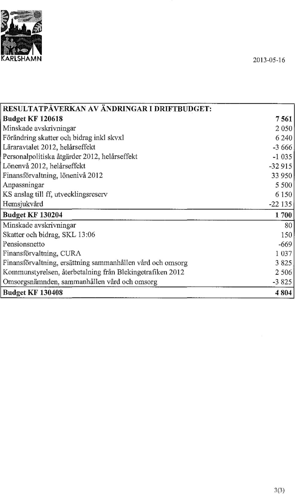 Anpassningar 5 500 KS anslag till ff, utvecklingsreserv 6 150 Hemsjukvård -22 135 Budget KF 130204 1 700 Minskade avskrivningar 80 Skatter och bidrag, SKL 13:06 150 Pensionsnetto -669