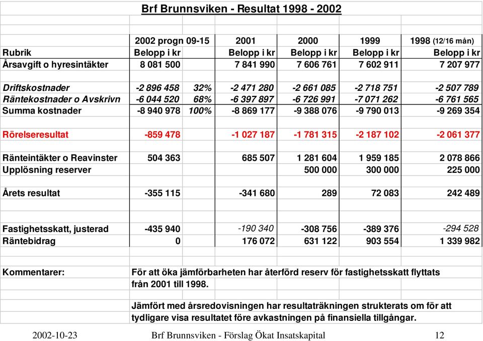 -8 940 978 100% -8 869 177-9 388 076-9 790 013-9 269 354 Rörelseresultat -859 478-1 027 187-1 781 315-2 187 102-2 061 377 Ränteintäkter o Reavinster 504 363 685 507 1 281 604 1 959 185 2 078 866