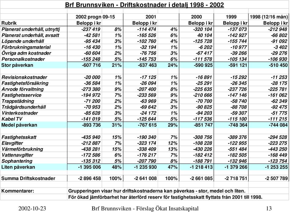 Förbrukningsmaterial -16 430 1% -32 194 1% -6 202-10 977-3 402 Övriga adm kostnader -60 604 2% -76 756 3% -67 417-39 266-29 276 Personalkostnader -155 248 5% -145 753 6% -111 578-105 134-106 930 Stor