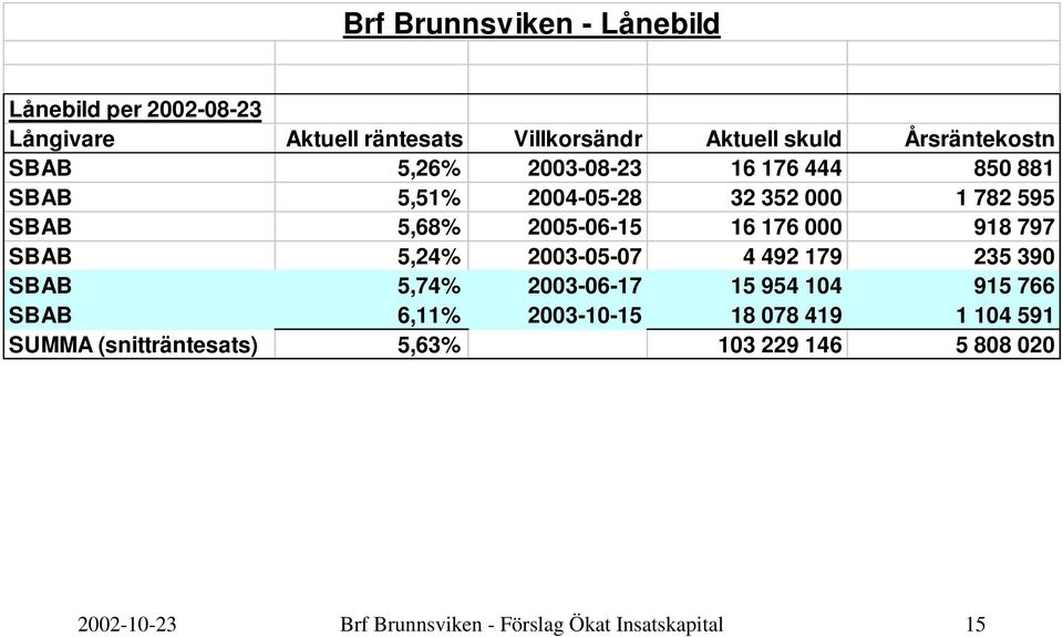 918 797 SBAB 5,24% 2003-05-07 4 492 179 235 390 SBAB 5,74% 2003-06-17 15 954 104 915 766 SBAB 6,11% 2003-10-15 18 078